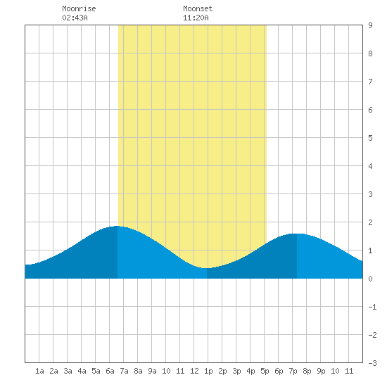Muskeget Island tide chart for Wednesday, February 11, 2026