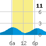 Muskeget Island tide chart for Wednesday, February 11, 2026