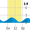Muskeget Island tide chart for Saturday, February 14, 2026