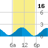 Muskeget Island tide chart for Monday, February 16, 2026