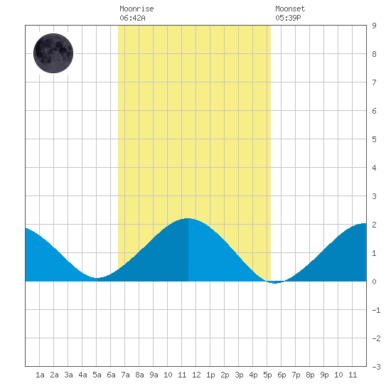 Muskeget Island tide chart for Tuesday, February 17, 2026