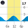 Muskeget Island tide chart for Tuesday, February 17, 2026