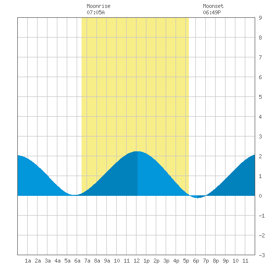 Muskeget Island tide chart for Wednesday, February 18, 2026