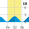 Muskeget Island tide chart for Wednesday, February 18, 2026