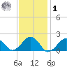 Muskeget Island tide chart for Sunday, February 1, 2026