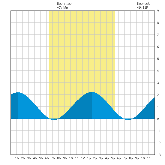 Muskeget Island tide chart for Friday, February 20, 2026