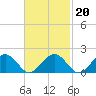 Muskeget Island tide chart for Friday, February 20, 2026