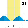 Muskeget Island tide chart for Monday, February 23, 2026