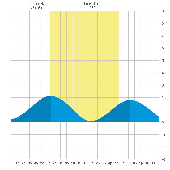 Muskeget Island tide chart for Thursday, February 26, 2026
