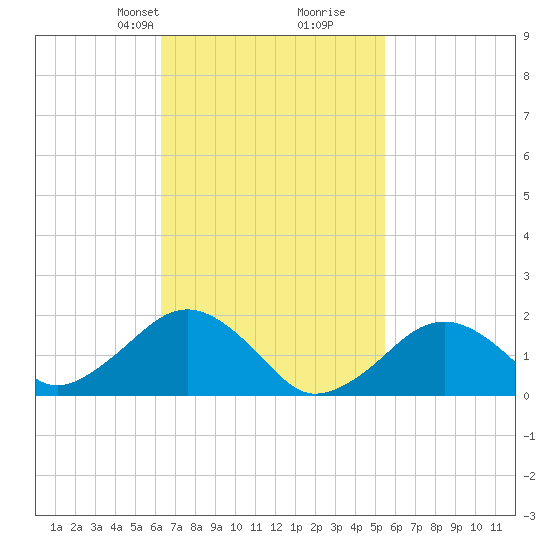 Muskeget Island tide chart for Friday, February 27, 2026