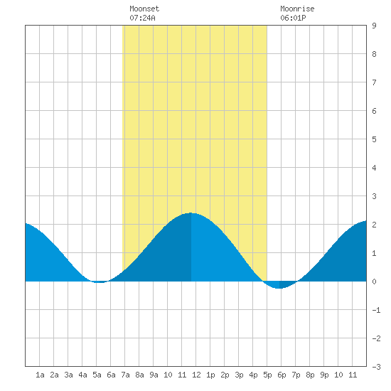 Muskeget Island tide chart for Monday, February 2, 2026