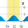 Muskeget Island tide chart for Monday, February 2, 2026