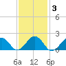 Muskeget Island tide chart for Tuesday, February 3, 2026