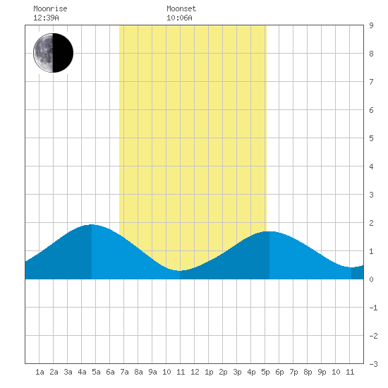 Muskeget Island tide chart for Monday, February 9, 2026