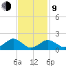 Muskeget Island tide chart for Monday, February 9, 2026