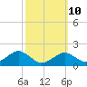 Muskeget Island tide chart for Tuesday, March 10, 2026