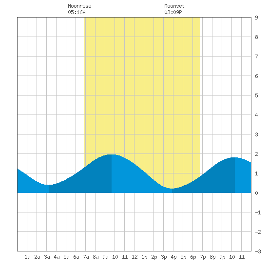 Muskeget Island tide chart for Sunday, March 15, 2026