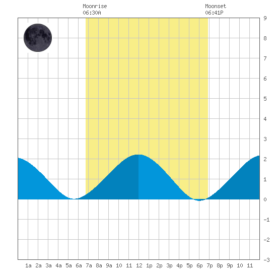 Muskeget Island tide chart for Wednesday, March 18, 2026