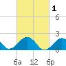 Muskeget Island tide chart for Sunday, March 1, 2026