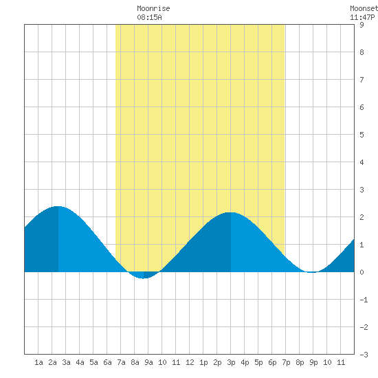 Muskeget Island tide chart for Sunday, March 22, 2026