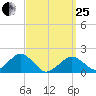 Muskeget Island tide chart for Wednesday, March 25, 2026