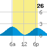 Muskeget Island tide chart for Thursday, March 26, 2026