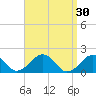Muskeget Island tide chart for Monday, March 30, 2026