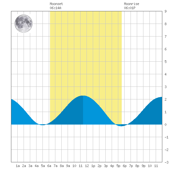 Muskeget Island tide chart for Tuesday, March 3, 2026