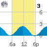Muskeget Island tide chart for Tuesday, March 3, 2026