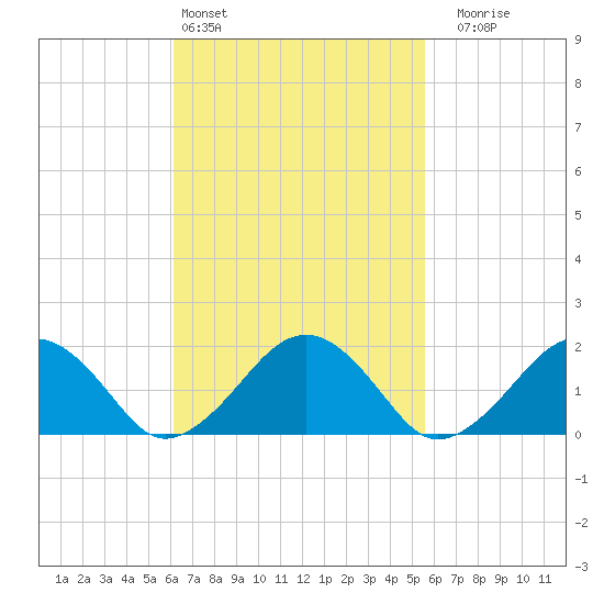 Muskeget Island tide chart for Wednesday, March 4, 2026