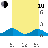Muskeget Island tide chart for Friday, April 10, 2026