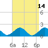 Muskeget Island tide chart for Tuesday, April 14, 2026