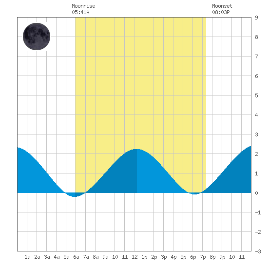 Muskeget Island tide chart for Friday, April 17, 2026