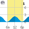 Muskeget Island tide chart for Wednesday, April 1, 2026