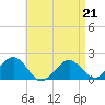Muskeget Island tide chart for Tuesday, April 21, 2026