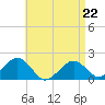 Muskeget Island tide chart for Wednesday, April 22, 2026
