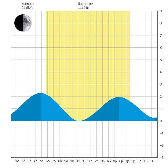 Muskeget Island tide chart for Thursday, April 23, 2026