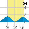 Muskeget Island tide chart for Friday, April 24, 2026