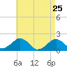 Muskeget Island tide chart for Saturday, April 25, 2026