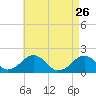 Muskeget Island tide chart for Sunday, April 26, 2026