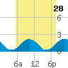 Muskeget Island tide chart for Tuesday, April 28, 2026