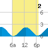 Muskeget Island tide chart for Thursday, April 2, 2026