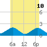 Muskeget Island tide chart for Sunday, May 10, 2026