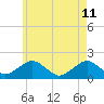 Muskeget Island tide chart for Monday, May 11, 2026