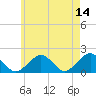 Muskeget Island tide chart for Thursday, May 14, 2026