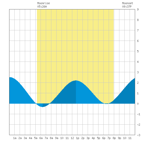 Muskeget Island tide chart for Sunday, May 17, 2026