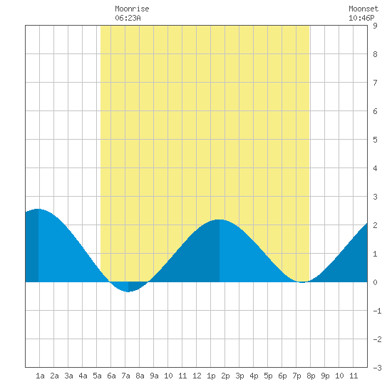 Muskeget Island tide chart for Monday, May 18, 2026