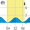 Muskeget Island tide chart for Friday, May 1, 2026
