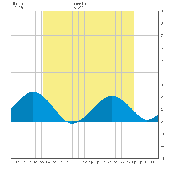 Muskeget Island tide chart for Thursday, May 21, 2026
