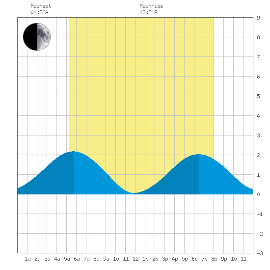 Muskeget Island tide chart for Saturday, May 23, 2026